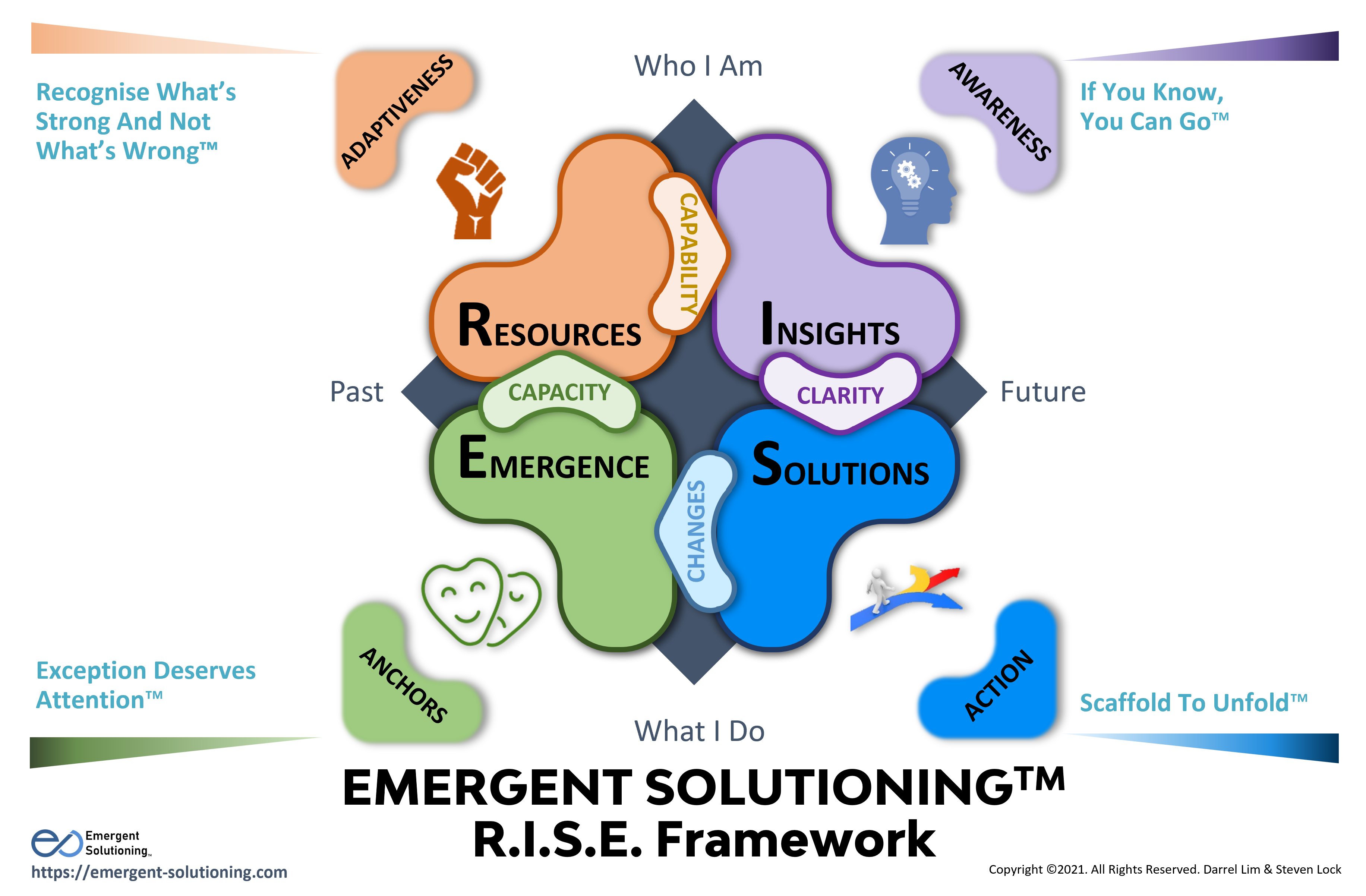 Emergent Solutioning R.I.S.E. Framework